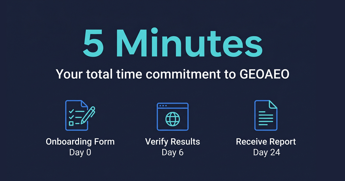 GEOAEO showing client time commitment of 5 minutes for the onboarding form with all 10 phases of technical work handled entirely by GEOAEO