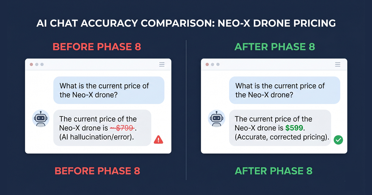 GEOAEO Phase 8 hallucination audit showing AI platform prompt results before and after correction with wrong pricing identified on ChatGPT and corrected via schema update