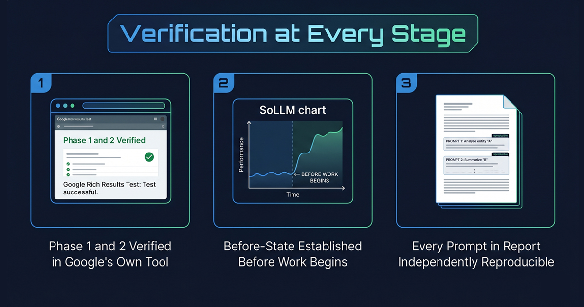 GEOAEO verification system showing Google Rich Results Test as third-party proof tool and SoLLM Baseline Report with independently reproducible before and after citation results